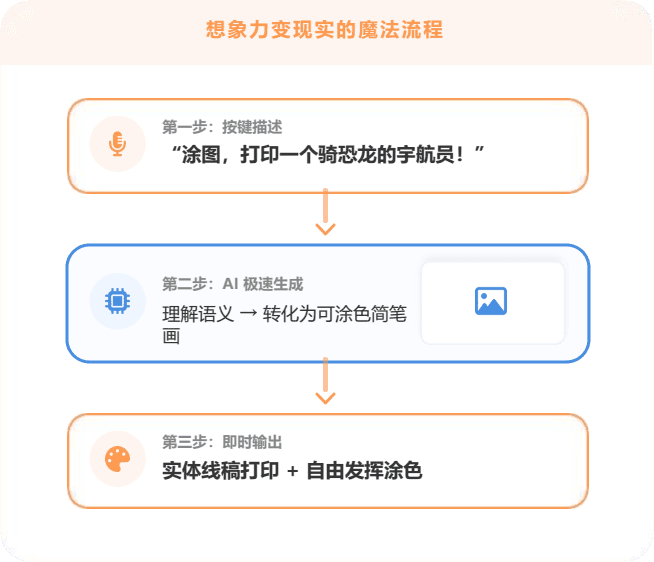 ToToo AI 文生图与即时打印流程